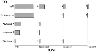 Real-Life Retention Rates and Reasons for Switching of Biological DMARDs in Rheumatoid Arthritis, Psoriatic Arthritis, and Ankylosing Spondylitis